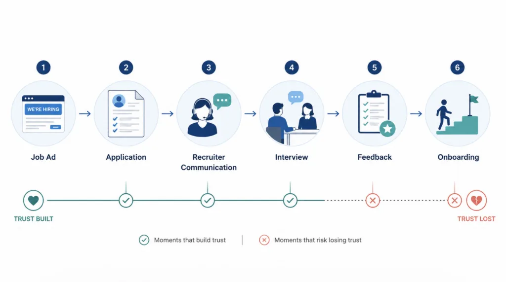 Candidate experience touchpoints where trust is built or lost during the hiring process.